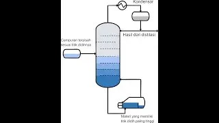 Aspen HYSYS Simulation || Case Shortcut Column Distillation