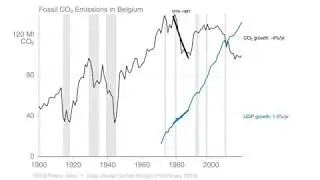Historical Decoupling of Economic Growth & Carbon Emissions