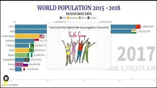 World Population  2015 -2019 | Continents | Country wise Data