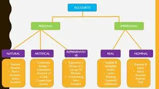 #3Goldenrulesofaccounts #debit~credit #class11 #topic -3 #kaksha
