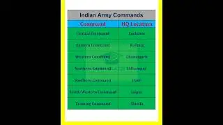 7 Commands of Indian Army 🪖 🔫| Indian Army gk  questions and answers 🎯🔥| भारतीय सेना 🧠 📖 #shorts #gk