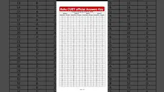 ruhs CUET official Answers Kay update #shorts #ruhs #official #answerkey #cuet #shortsfeed