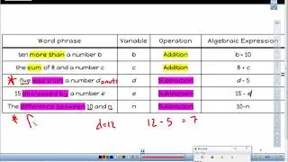 Write Expressions with Variables