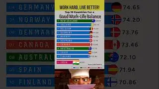 The Best Countries for Work-Life Balance 🌍💼 #shorts