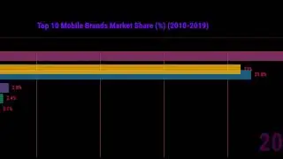 Top 10 Mobile Brands Market Share (2010-2019)