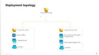 D365 Commerce Modernize using Store Commerce CPOS