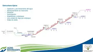 Riego de aguacate en laderas de alta pendiente - Parte 2
