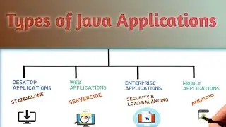 Types of Java Applications | Lecture 3