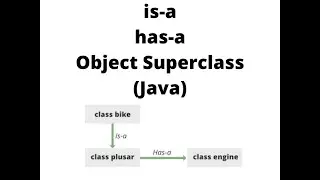 is a, has a, Object Superclass (Java)