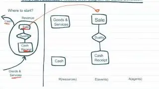 REA business Process Level diagram for sales collection