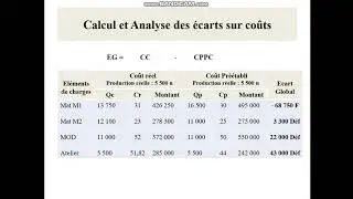contr&ocirc;le de gestion S6 calcul des ecarts dans le budget de production part 2