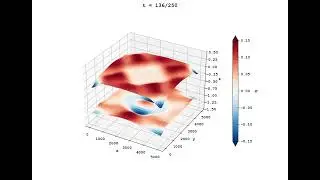 Shallow Water Model 2 layers with Gaussian perturbation