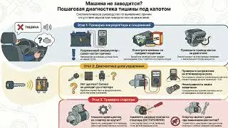 Машина не заводится Диагностика неисправностей ста