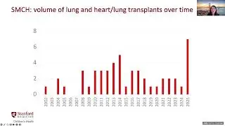 Pediatric Lung and Heart/Lung Transplantation (Recording)