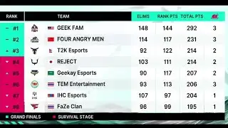 T2K 🇳🇵Qualified for grand final of PMGC ||T2k Esport Nepal &hearts;️🤘🏻/PMGC 2022