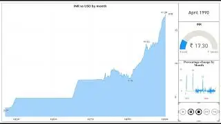 Historical graph of Indian rupee vs United states dollar from 1947 (INR vs USD)