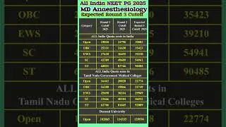 MD Anaesthesiology Expected Round 3 Cutoff 2025 | All India Counselling