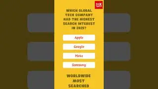 Which global tech company had the highest search interest in 2025?#gk #shorts