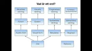 Vad &auml;r ett ord? - 4.1 Ord och morfologi (TIG053)