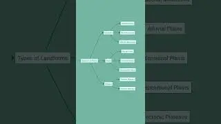 Types of Landforms #geography , #geology , #Earth, #universe , #india , # land, #study