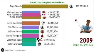 Worlds' Top 10 Highest Earning Athletes(1990-2020) in USD.