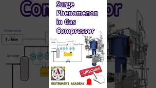 Surge Phenomenon in Gas Compressor | Anti surge system #InstrumentAcademy