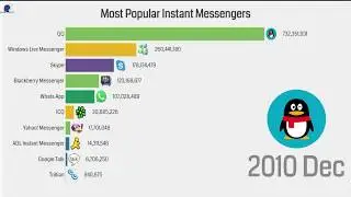 Top Messenger Apps  (1997 - 2019) | #Messangers | Data Expert