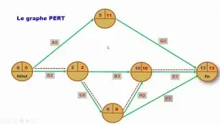 Comprendre facilement la méthode PERT