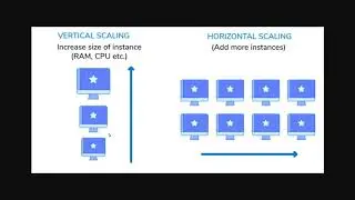 Vertical Scaling vs Horizontal Scaling