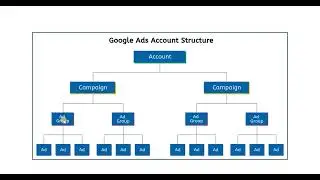 Google Ads Ad Structure part 6