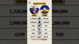 Russia vs Ukraine 2025 Military Comparison 🔥 | Who&rsquo;s Winning Now? #shorts