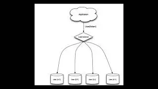 What is database sharding? [System Design Premier - day9]
