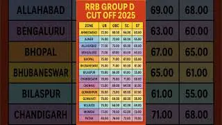 RRB Group D Cut Off 2025 #shorts #rrb_group_d_cut_off_2025 #rrb_group_d_cut_off