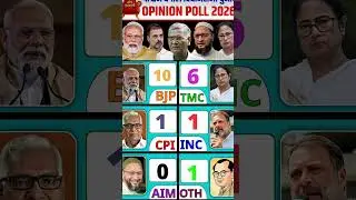 West Bengal Election Opinion Poll2026दीदी या दादा?जानिए बंगाल की जनता का मूड #westbengalelection2026