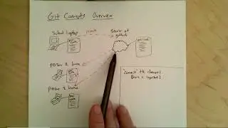Git vs. google docs vs. code with me -- different tools for different purposes