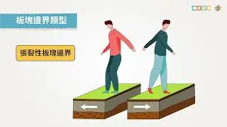 108新課綱｜高一地科｜板塊構造學說+板塊交界的三大類型