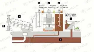 VOLUTE&trade; Dewatering Press - the process flow of DW series model