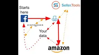 Manychat new Amazon FB ads integration with Zontracker and SellerTools