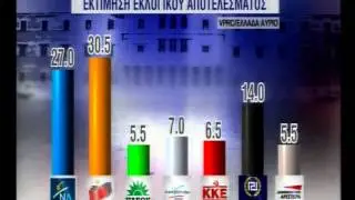 19.10.12-Νέο γκάλοπ: 1ο κόμμα το ΣΥΡΙΖΑ & 3ο η ΧΡΥΣΗ ΑΥΓΗ