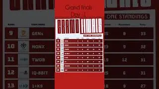BMPS 2025 Grand Finals Day 1 Standings &ndash; 4M on 🔝 | Full Points Table Update #bmps2025 #bgmi