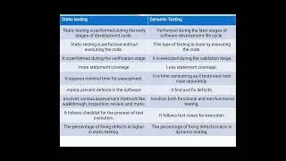 difference between static Testing and dynamic Testing