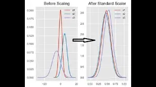 StandardScaler Machine Learning | Standardization | Feature Scaling