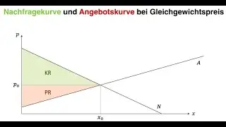 Nachfrage und Angebot - einfach erklärt