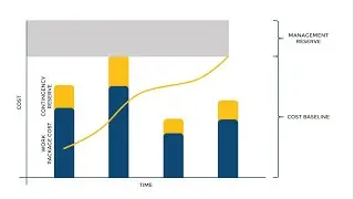 What are Cost Baseline, Contingency Reserve, and Management Reserve?