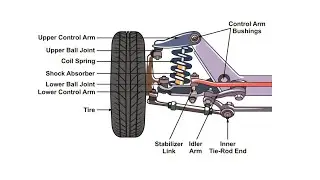 Suspension System Components and their Functions