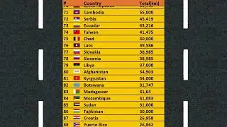 Countries by Road Network Size #road