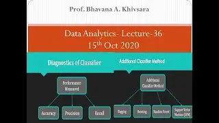 DA Lecture 36 Precision, Recall, Accuracy, Bagging, Boosting, Random Forest, SVM