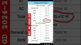 SSC GD: Category-Wise Vacancy Breakdown (2024)