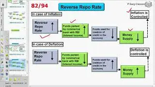 Reverse Repo rate# Reverse repurchase rate # Monetary policy # money and Banking #part 8 c)