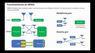 Funcionamiento de MIMO en LTE y 5G